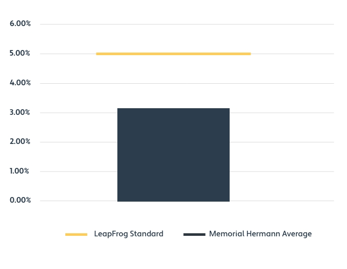 Value Outcomes Reporting - Episiotomy Rates