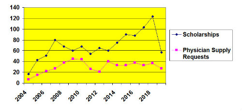 Growth Summary