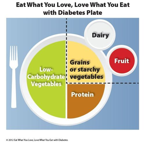 Pie graph of recommended portions